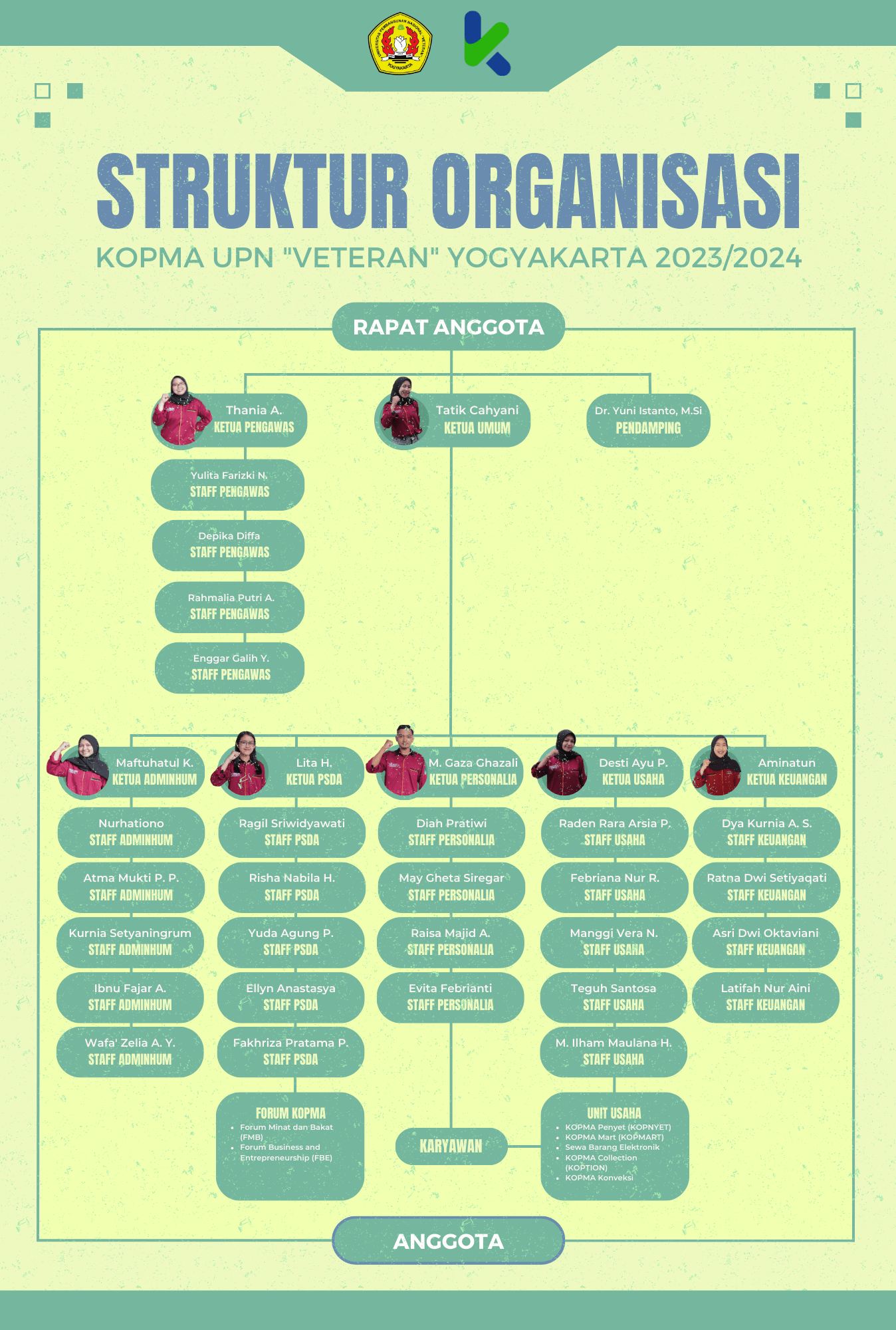 Struktur Organisasi Kopma UPN "Veteran" Yogyakarta 2022/2023